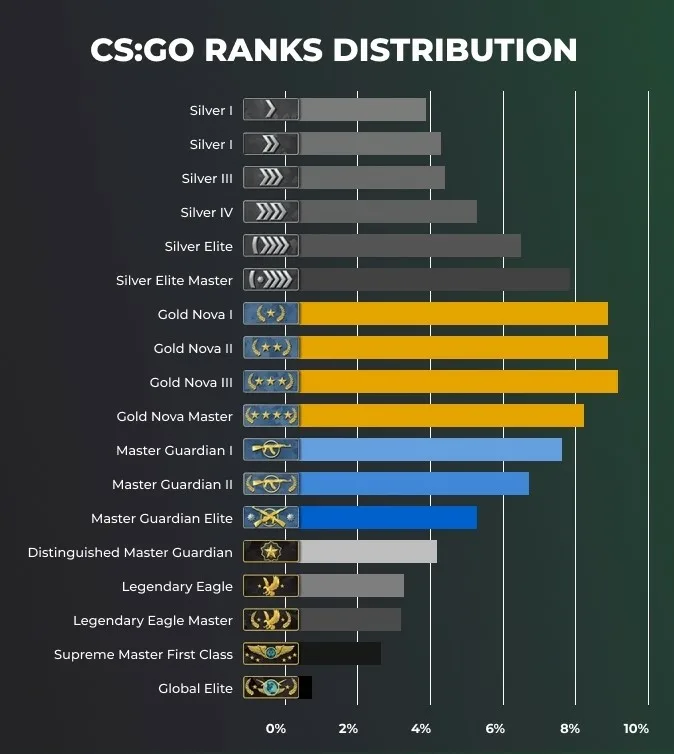 CS:GO/CS2 Ranks and how the Rank System works